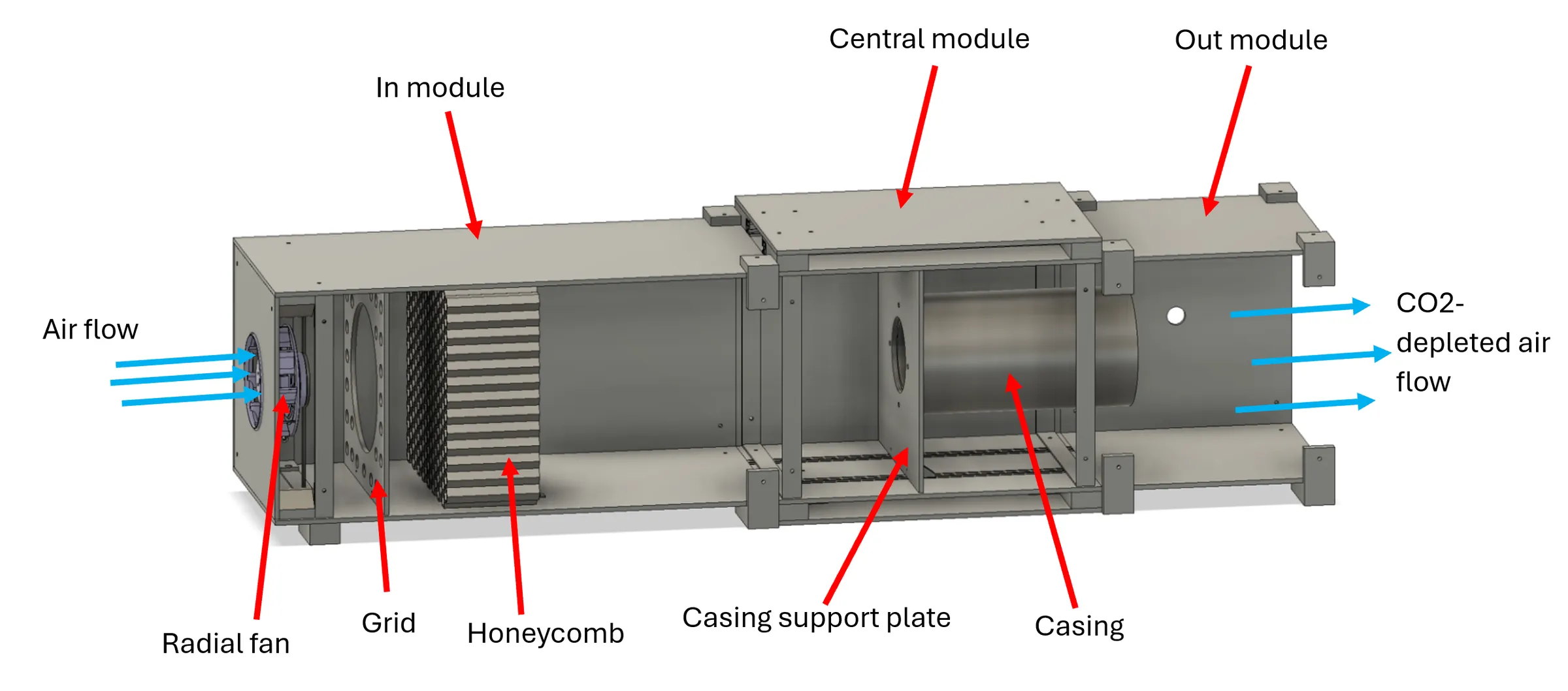 Computer model of the air-flow module, showing fan, grid, honeycomb and casing